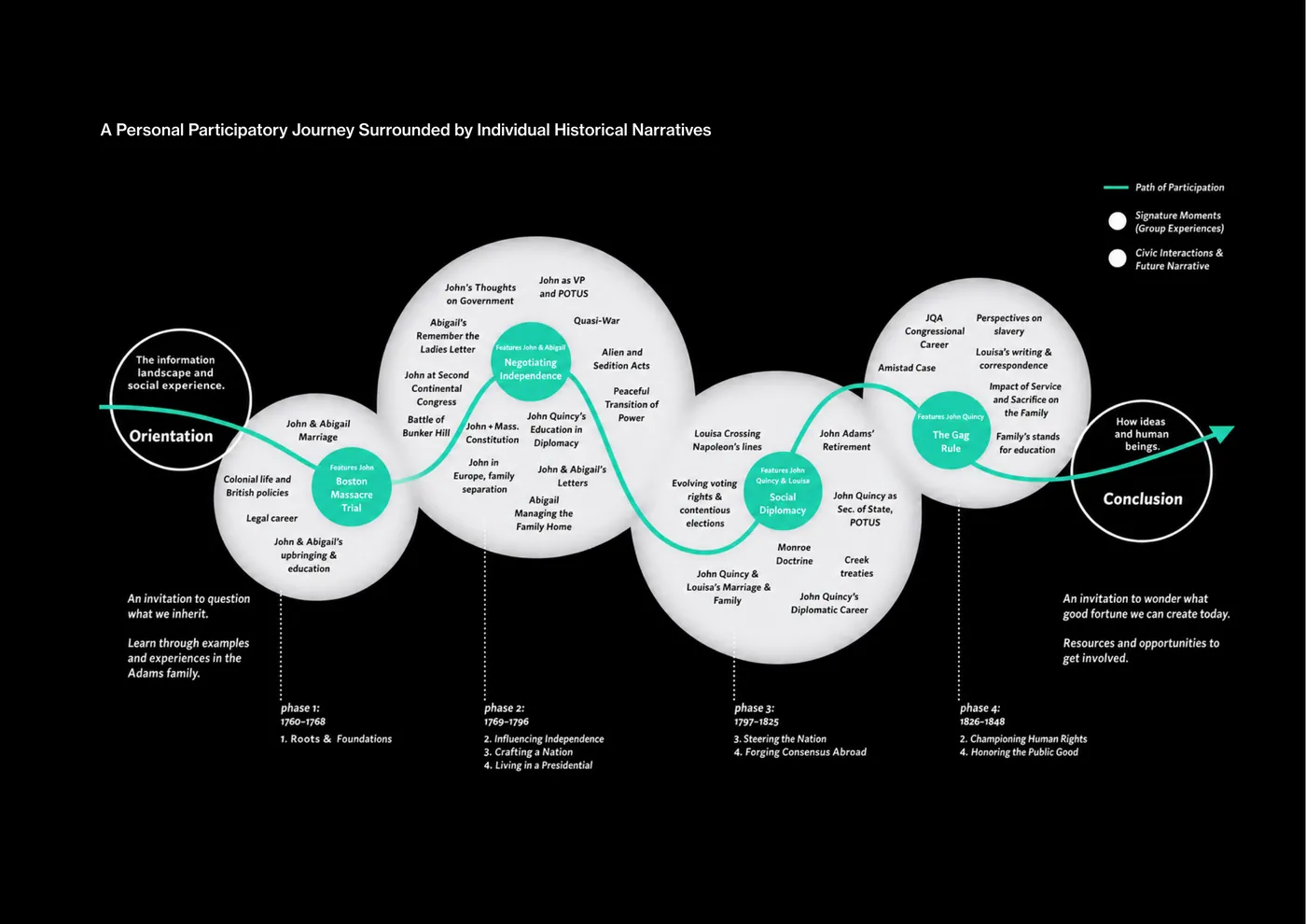 A personal participatory journey surrounded by individual historical narratives
