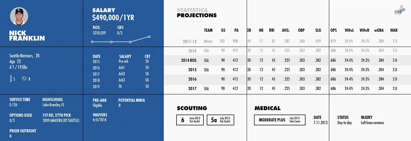 Player profile screen with salary, contract projections and scouting and medical notes