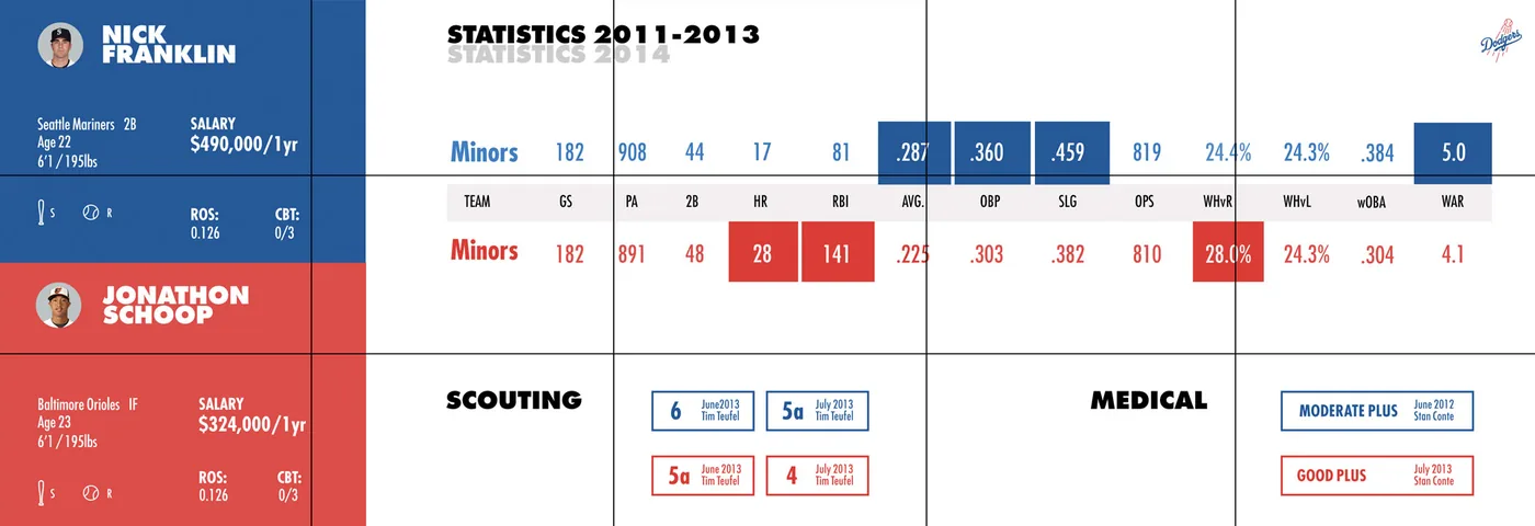 Side-by-side player comparison screen with statistics, scouting and medical notes