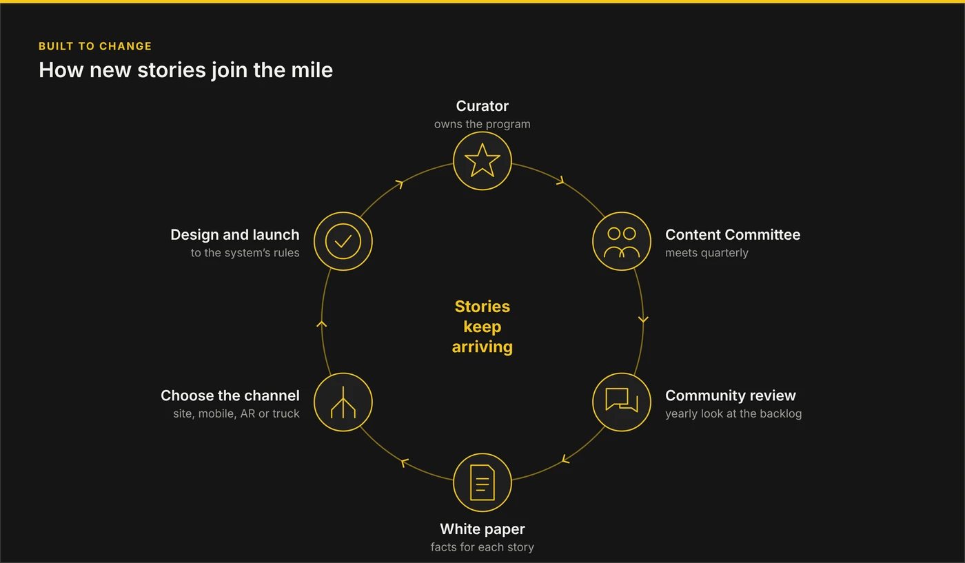 Diagram: the cycle for new stories, from curator and content committee to community review, research, channel choice and launch
