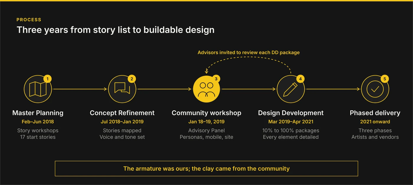 Diagram: the design process from Master Planning in 2018 through the community workshop to 100 percent Design Development in April 2021