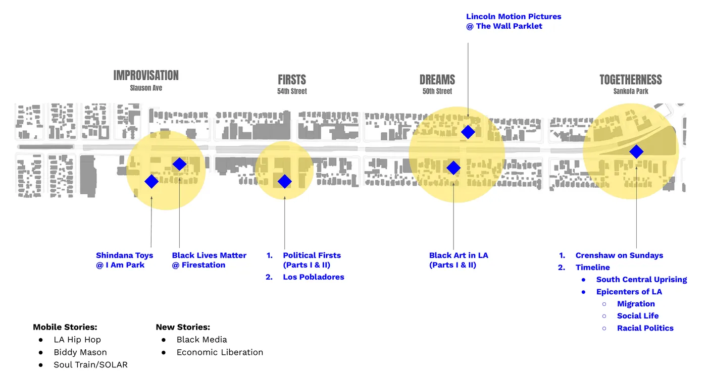 Story map: the corridor’s blocks in plan, with the four themes and the stories placed at each node