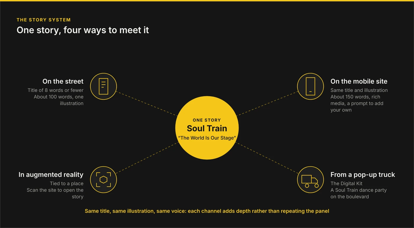 Diagram: one story, Soul Train, told four ways: on a street panel, on the mobile site, in augmented reality and from a pop-up truck